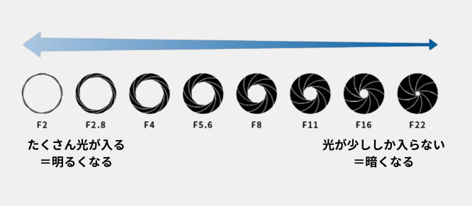 レンズの絞りの図解